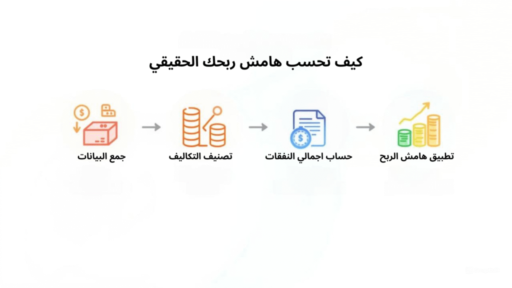 كيفية احتساب هامش ربحك الحقيقي